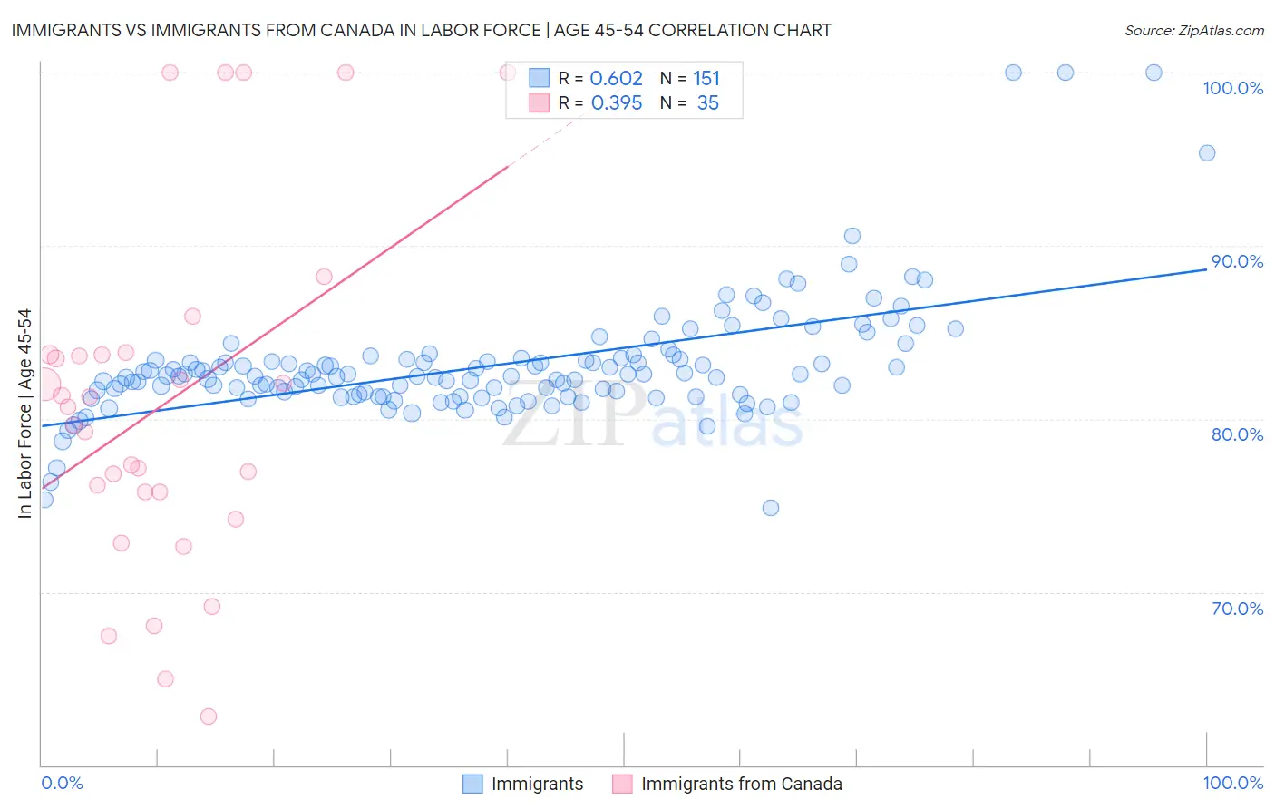 Immigrants vs Immigrants from Canada In Labor Force | Age 45-54