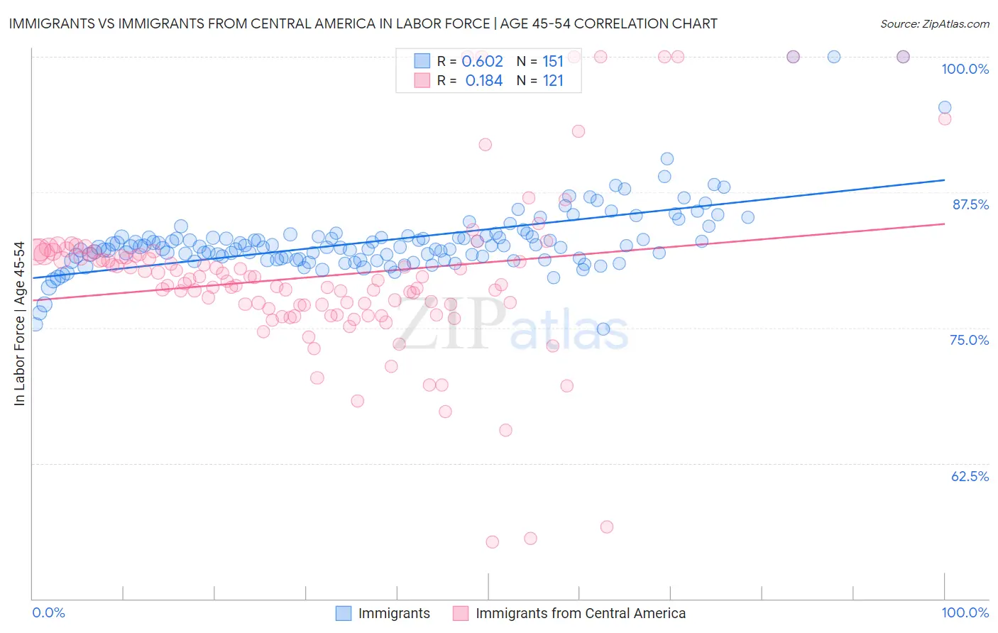 Immigrants vs Immigrants from Central America In Labor Force | Age 45-54