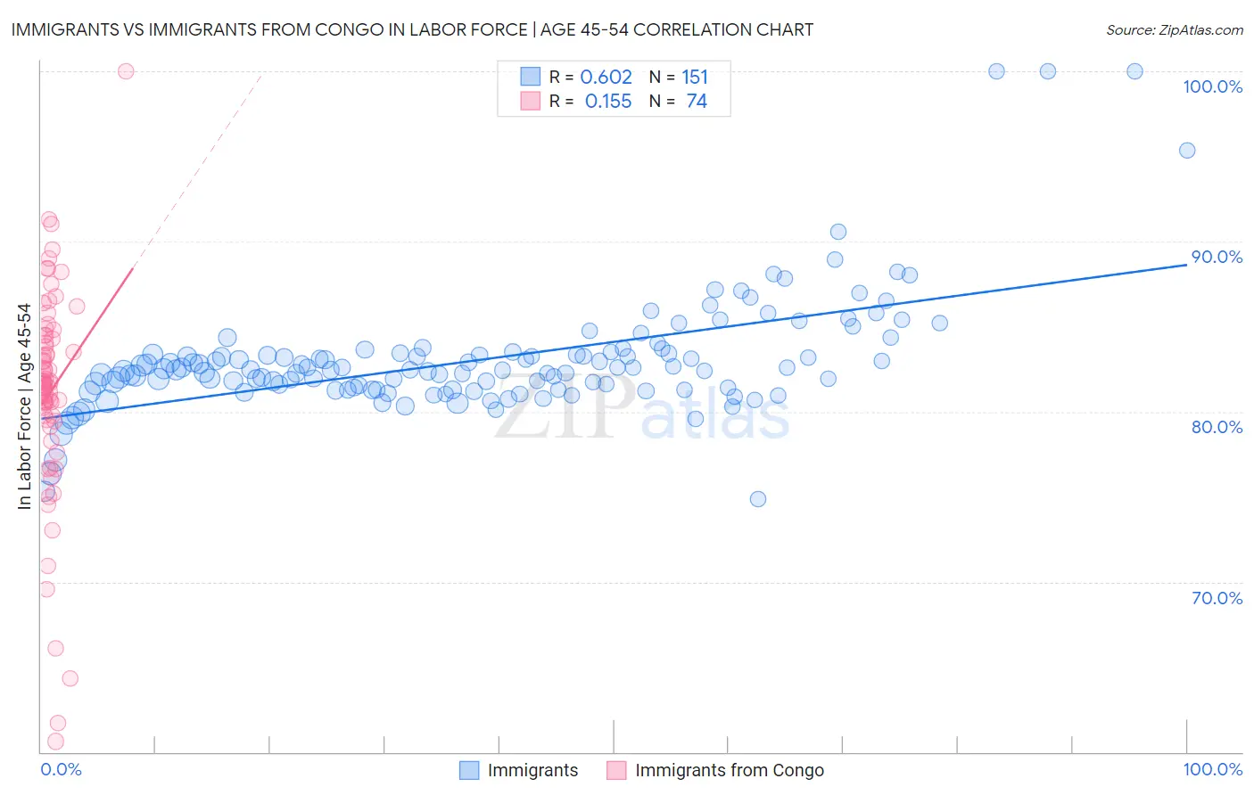 Immigrants vs Immigrants from Congo In Labor Force | Age 45-54