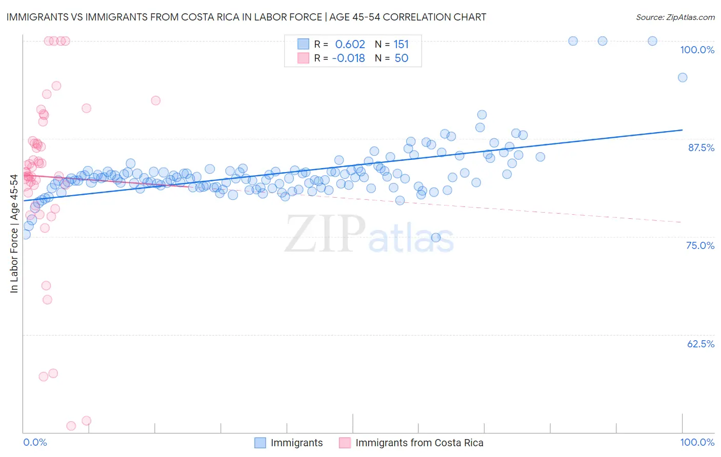 Immigrants vs Immigrants from Costa Rica In Labor Force | Age 45-54