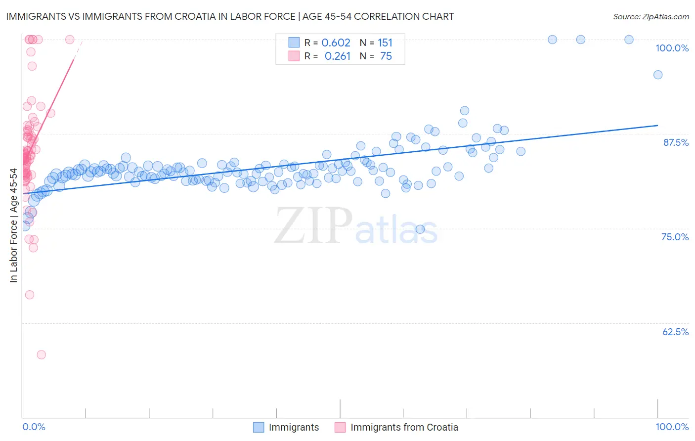 Immigrants vs Immigrants from Croatia In Labor Force | Age 45-54