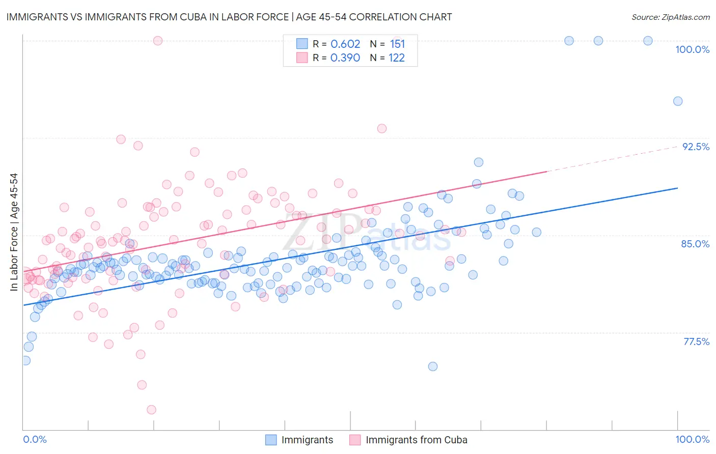 Immigrants vs Immigrants from Cuba In Labor Force | Age 45-54