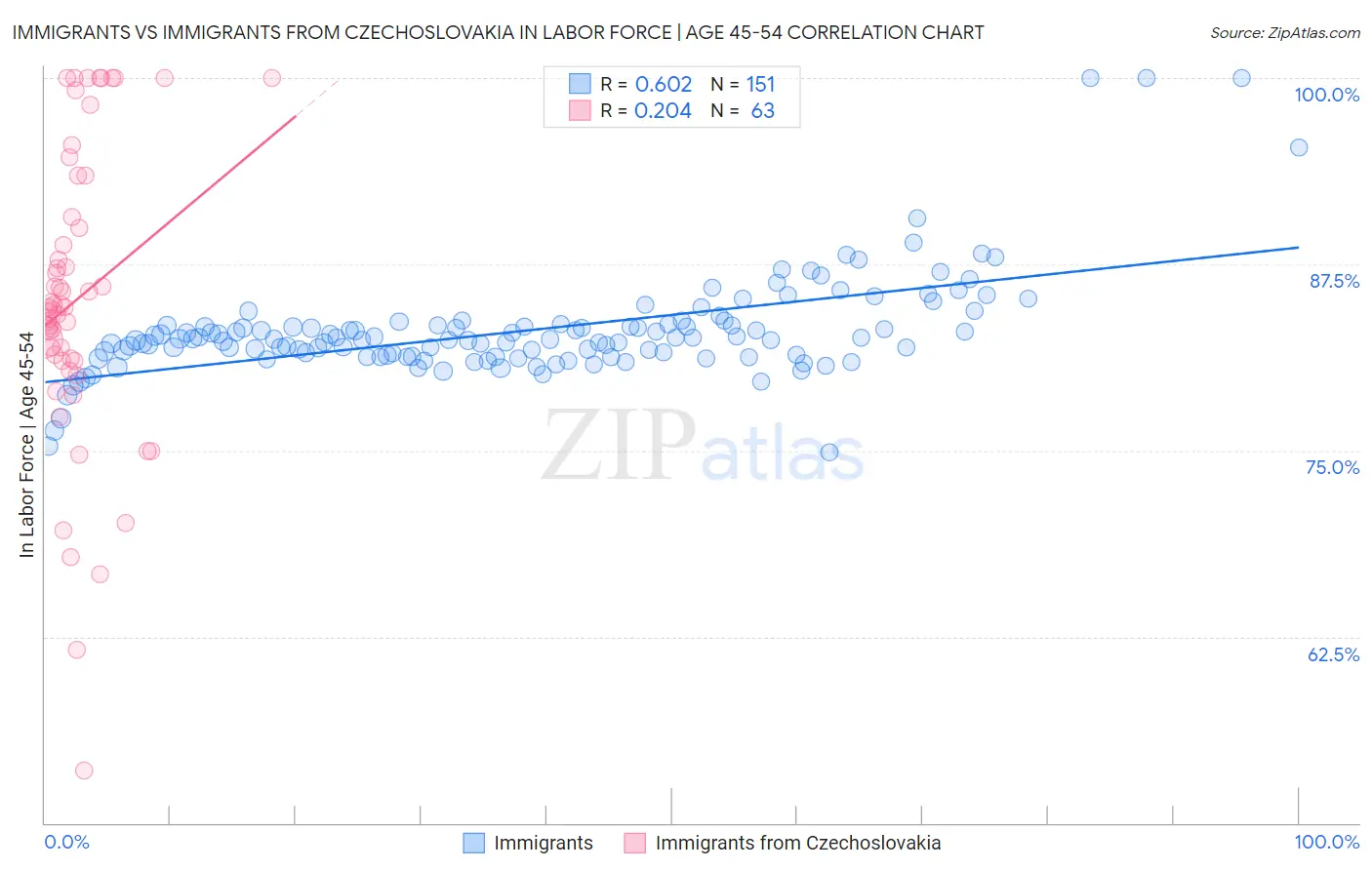 Immigrants vs Immigrants from Czechoslovakia In Labor Force | Age 45-54