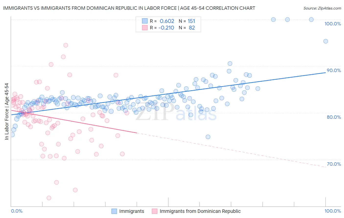 Immigrants vs Immigrants from Dominican Republic In Labor Force | Age 45-54