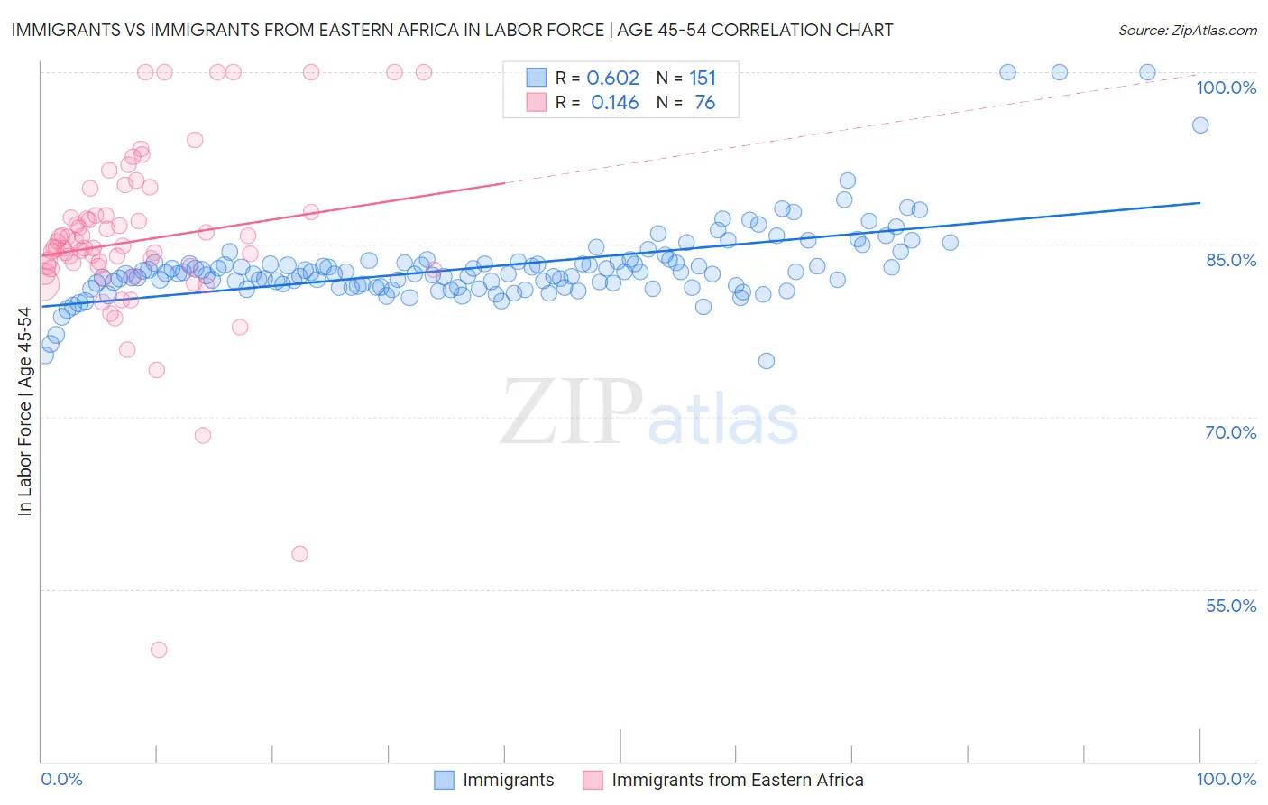 Immigrants vs Immigrants from Eastern Africa In Labor Force | Age 45-54