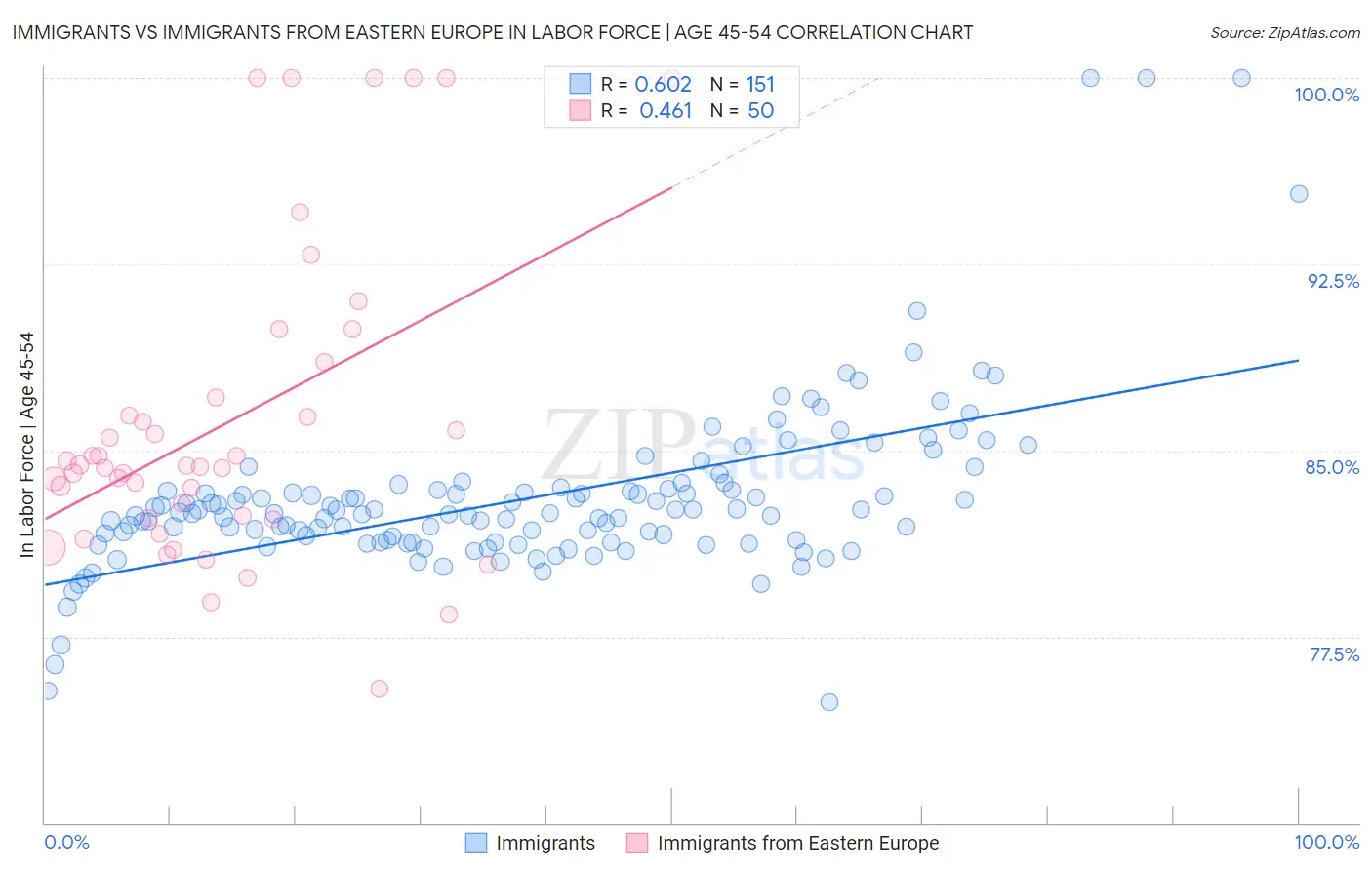 Immigrants vs Immigrants from Eastern Europe In Labor Force | Age 45-54