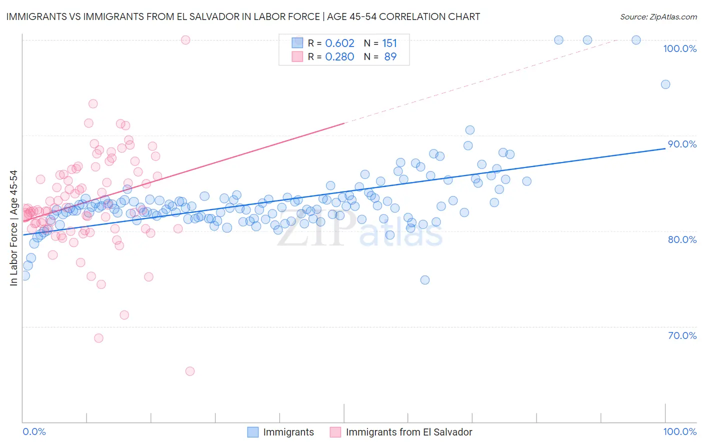 Immigrants vs Immigrants from El Salvador In Labor Force | Age 45-54