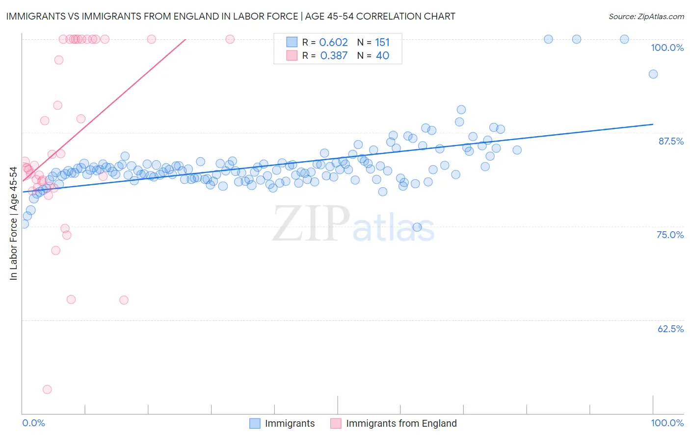 Immigrants vs Immigrants from England In Labor Force | Age 45-54