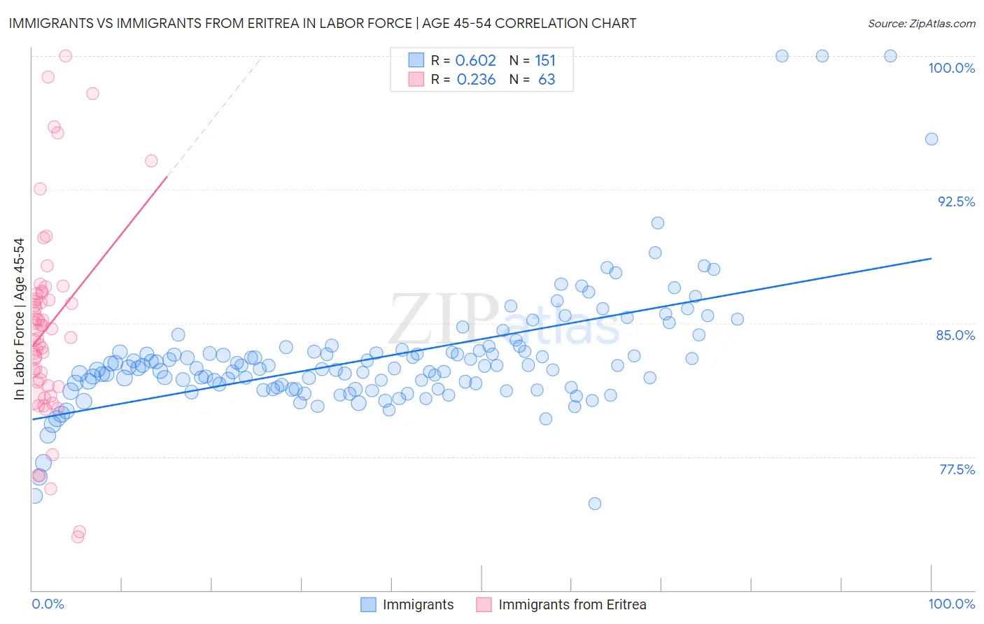 Immigrants vs Immigrants from Eritrea In Labor Force | Age 45-54