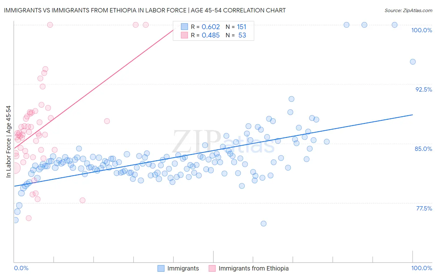 Immigrants vs Immigrants from Ethiopia In Labor Force | Age 45-54