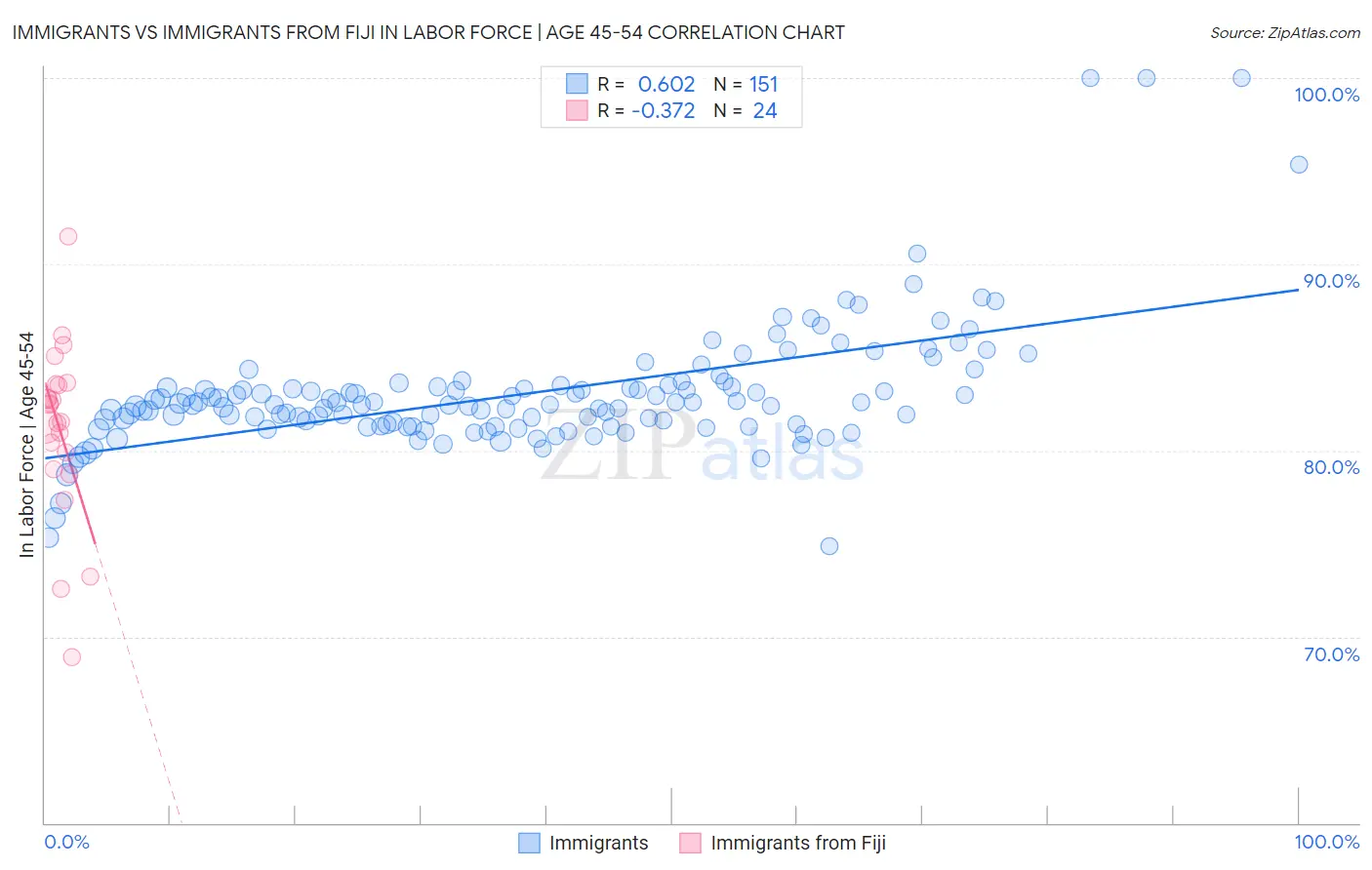 Immigrants vs Immigrants from Fiji In Labor Force | Age 45-54
