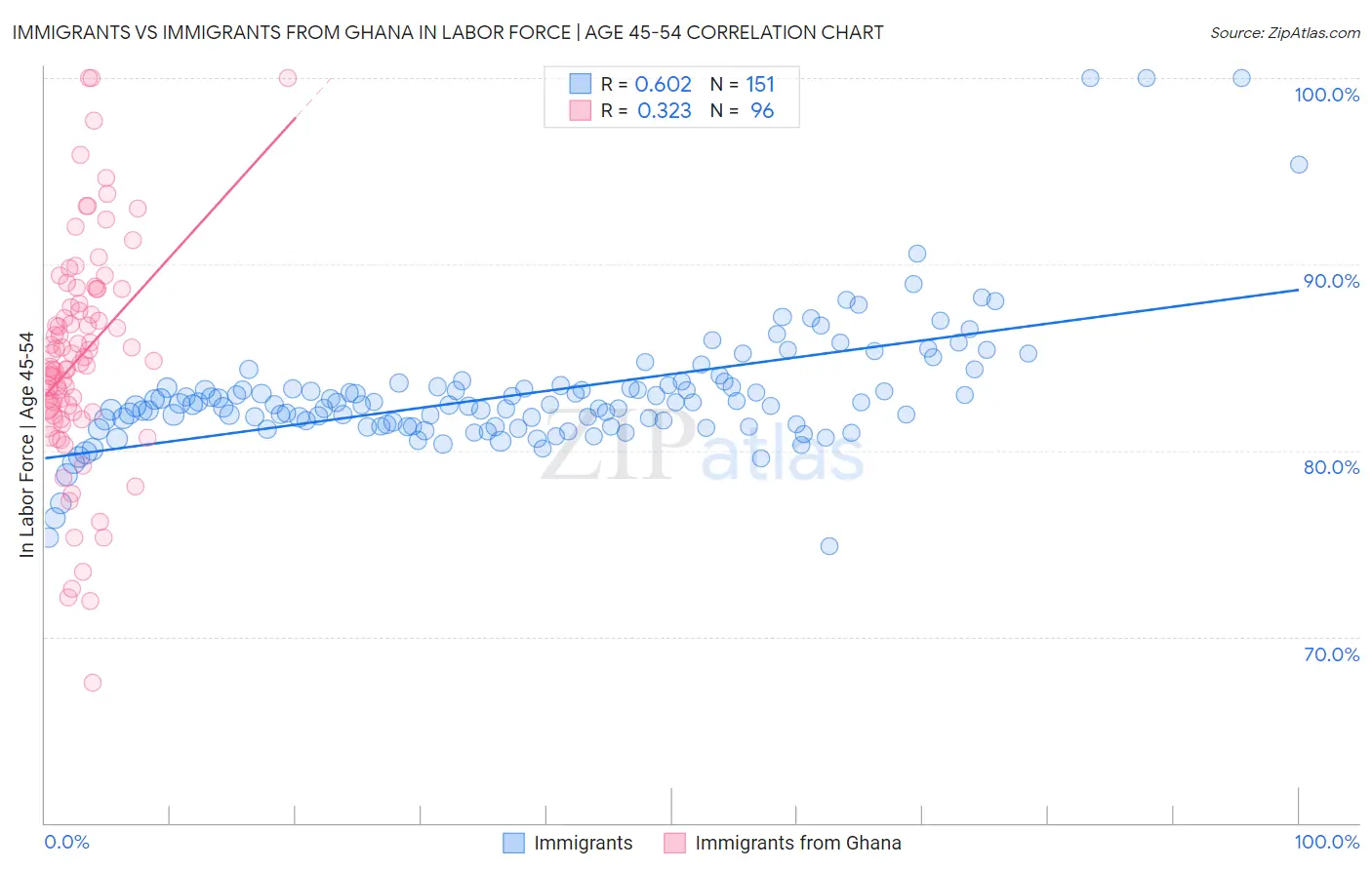 Immigrants vs Immigrants from Ghana In Labor Force | Age 45-54