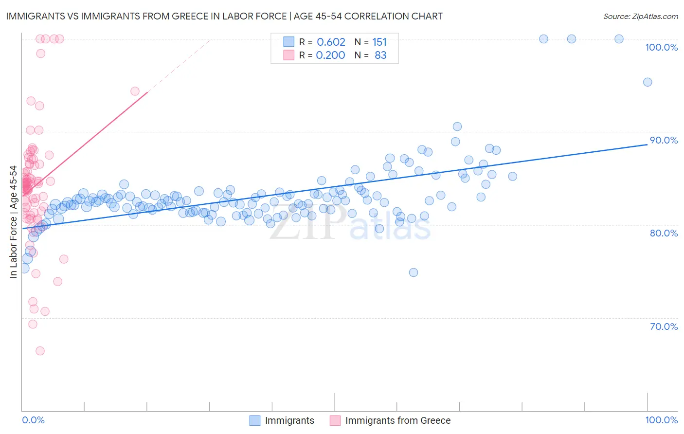 Immigrants vs Immigrants from Greece In Labor Force | Age 45-54