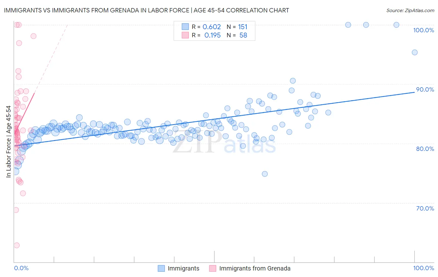 Immigrants vs Immigrants from Grenada In Labor Force | Age 45-54