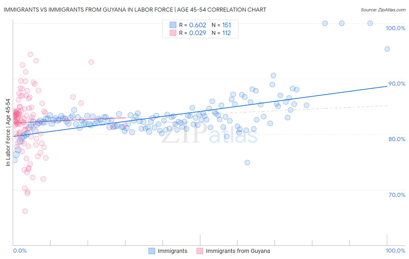 Immigrants vs Immigrants from Guyana In Labor Force | Age 45-54