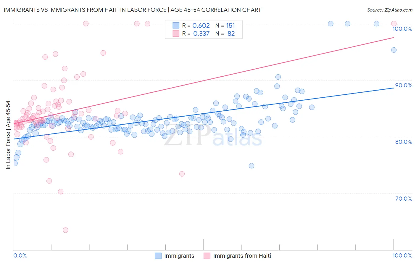 Immigrants vs Immigrants from Haiti In Labor Force | Age 45-54
