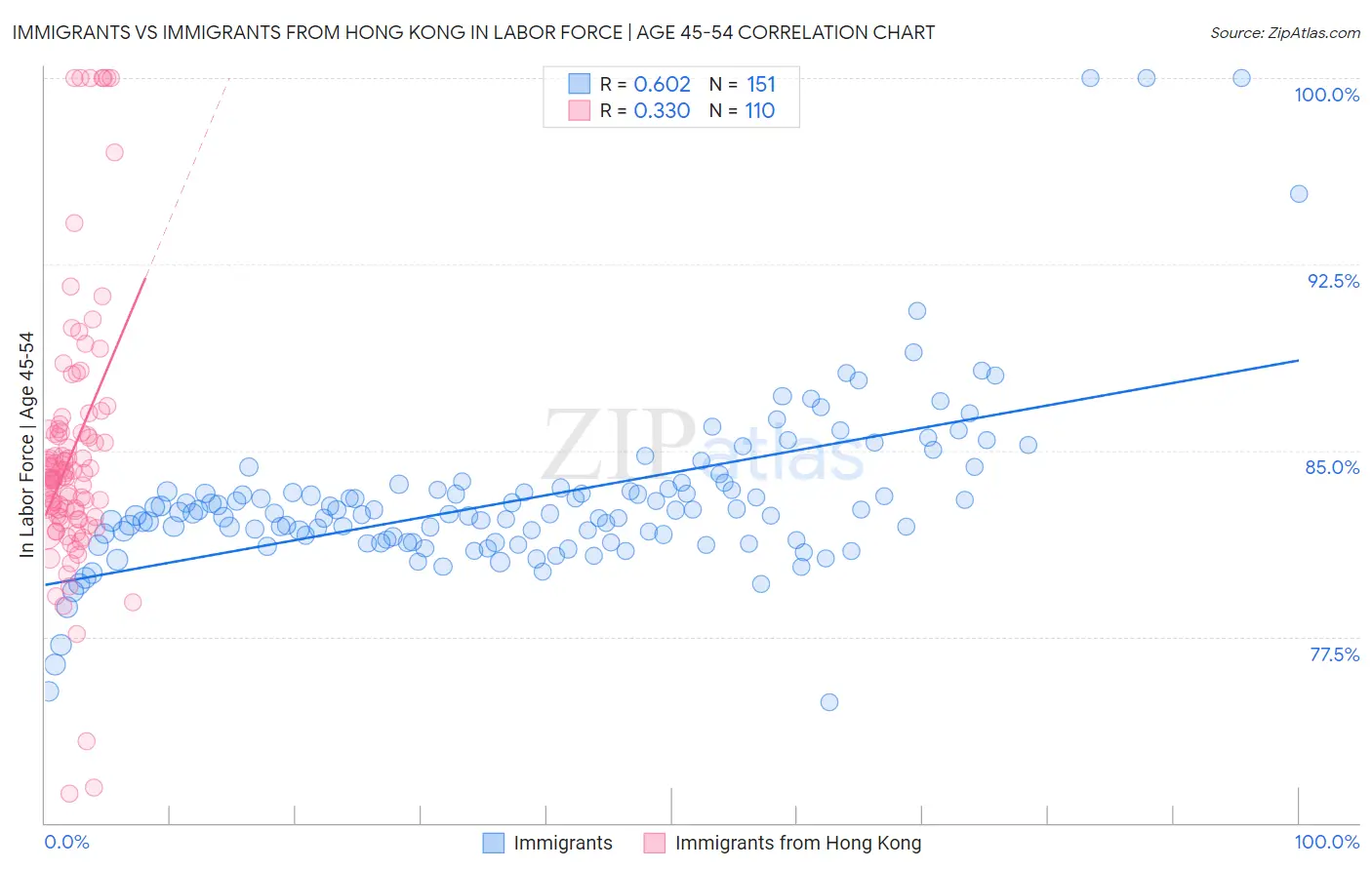 Immigrants vs Immigrants from Hong Kong In Labor Force | Age 45-54