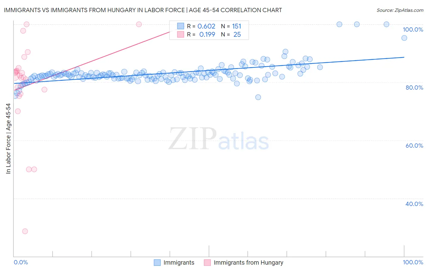 Immigrants vs Immigrants from Hungary In Labor Force | Age 45-54