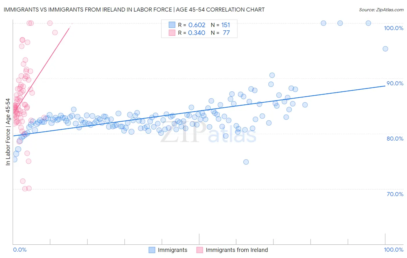 Immigrants vs Immigrants from Ireland In Labor Force | Age 45-54