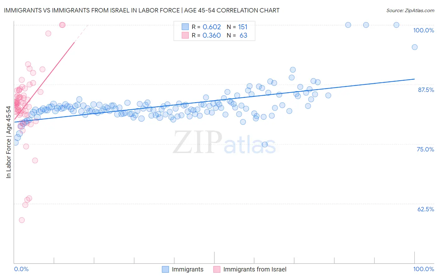 Immigrants vs Immigrants from Israel In Labor Force | Age 45-54