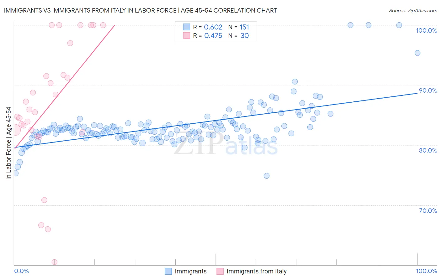 Immigrants vs Immigrants from Italy In Labor Force | Age 45-54