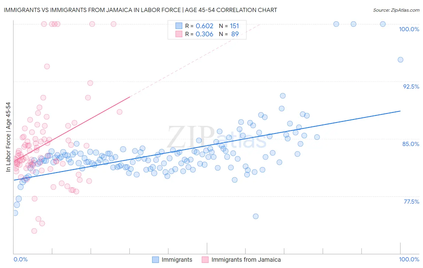 Immigrants vs Immigrants from Jamaica In Labor Force | Age 45-54