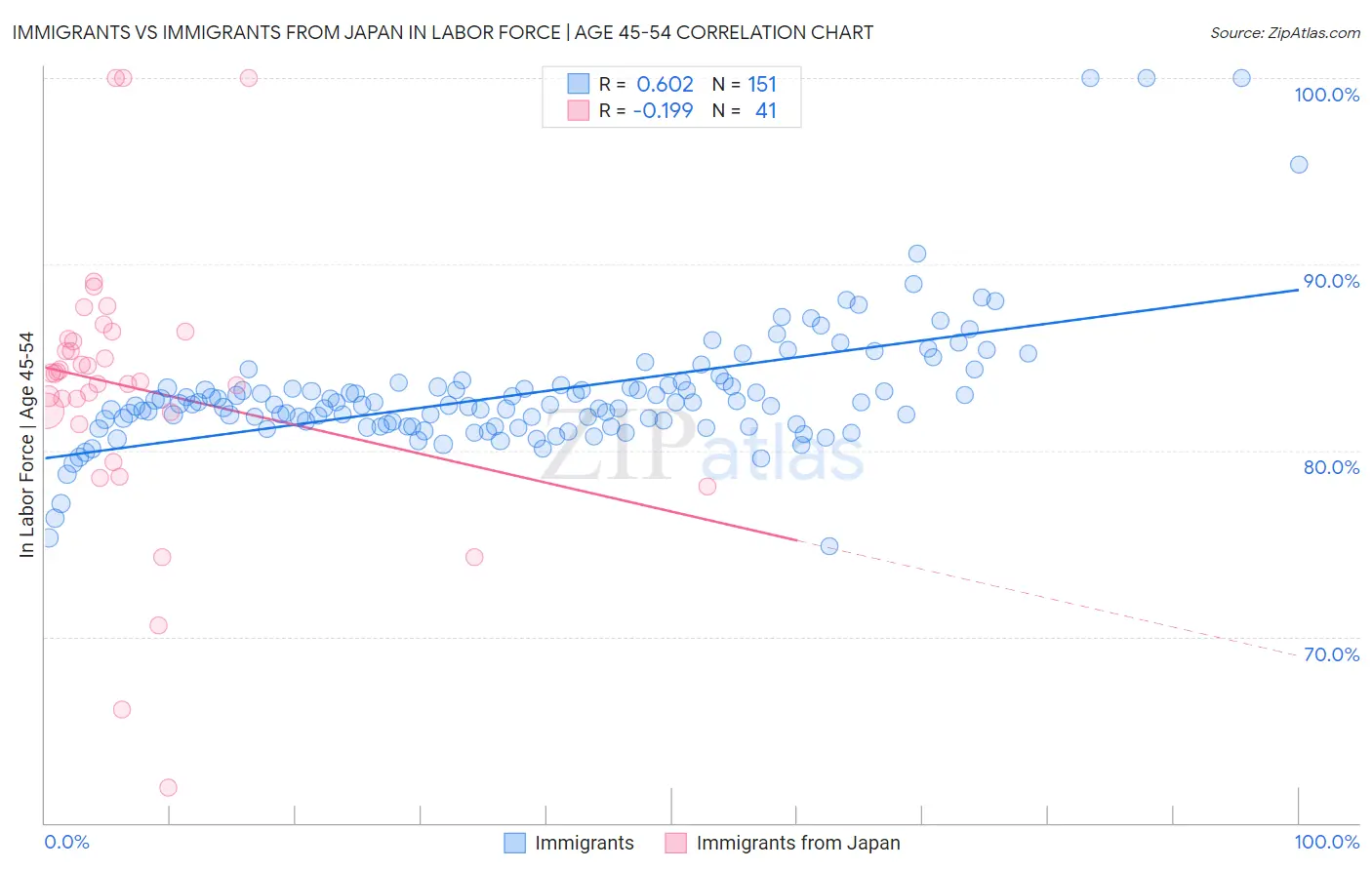 Immigrants vs Immigrants from Japan In Labor Force | Age 45-54