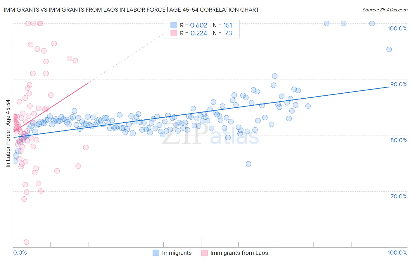 Immigrants vs Immigrants from Laos In Labor Force | Age 45-54