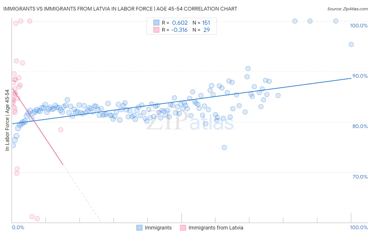Immigrants vs Immigrants from Latvia In Labor Force | Age 45-54