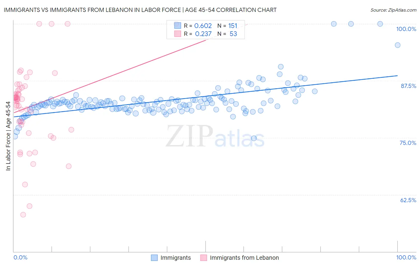 Immigrants vs Immigrants from Lebanon In Labor Force | Age 45-54