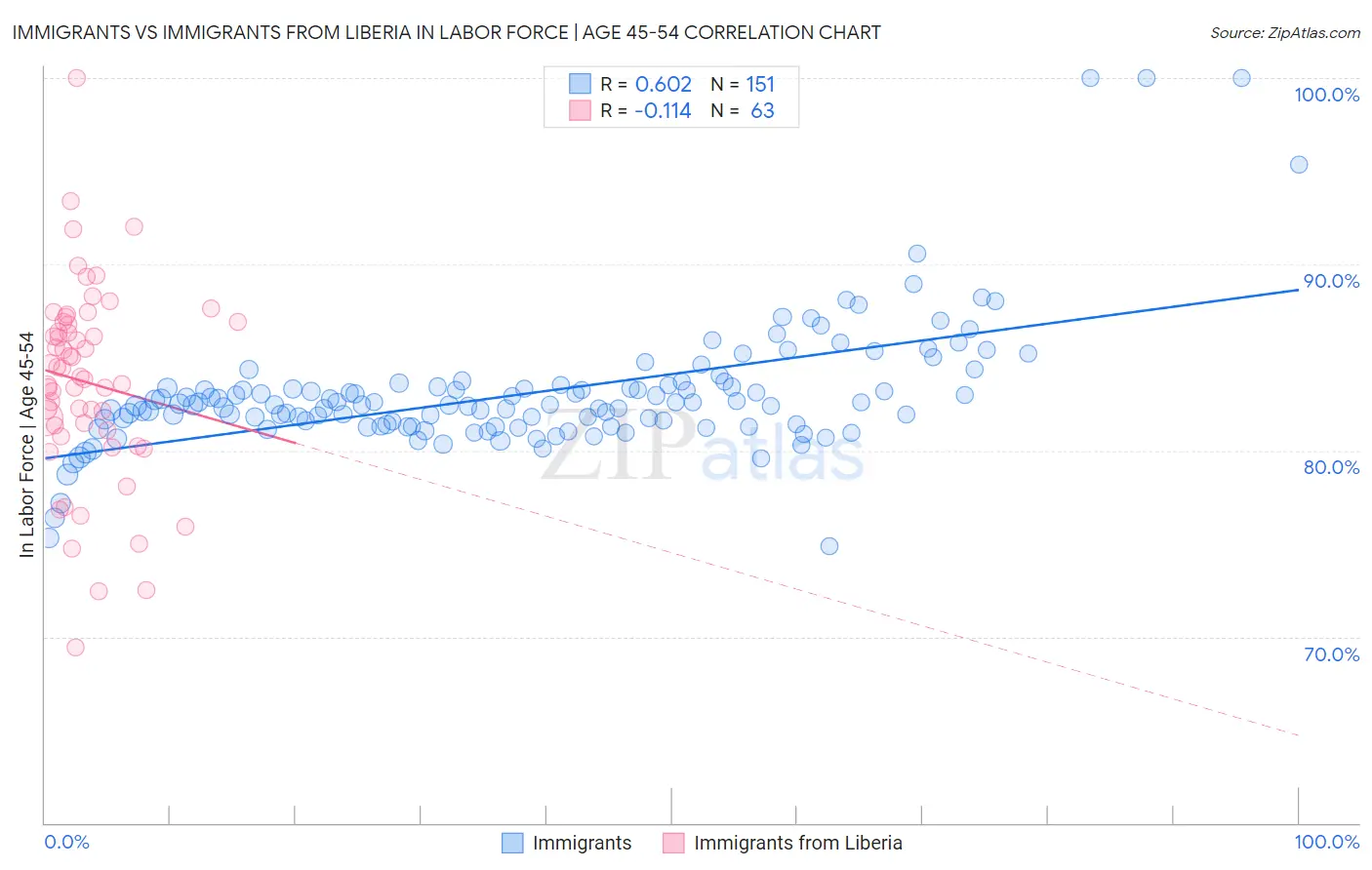 Immigrants vs Immigrants from Liberia In Labor Force | Age 45-54