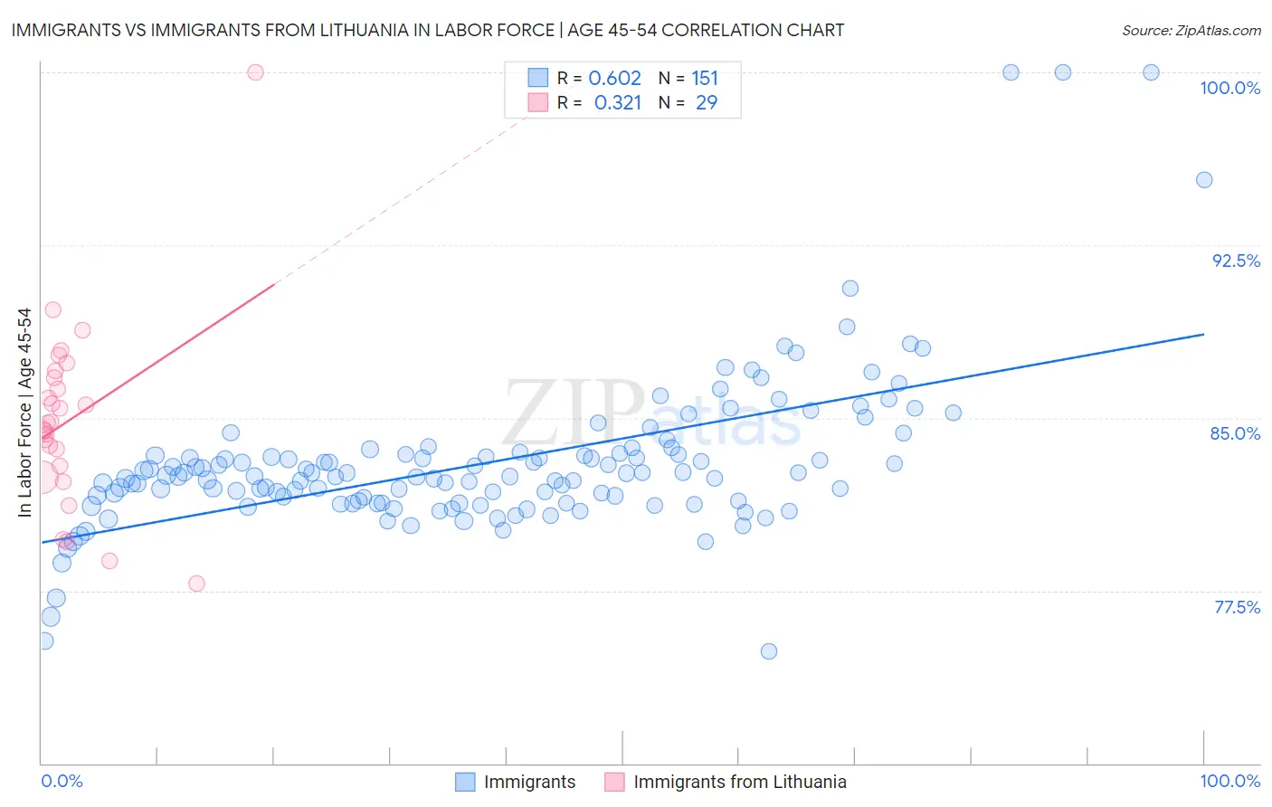 Immigrants vs Immigrants from Lithuania In Labor Force | Age 45-54