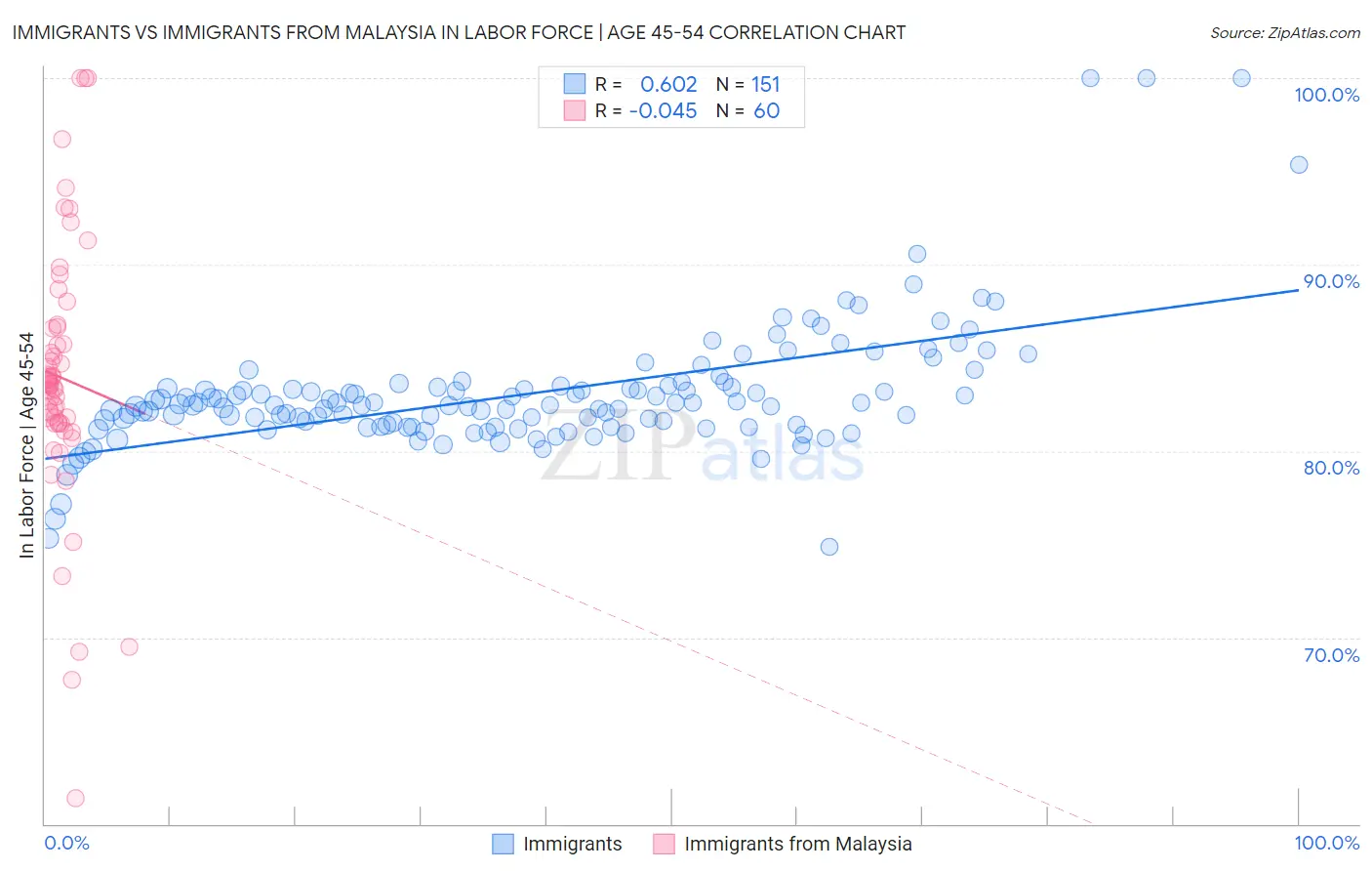 Immigrants vs Immigrants from Malaysia In Labor Force | Age 45-54
