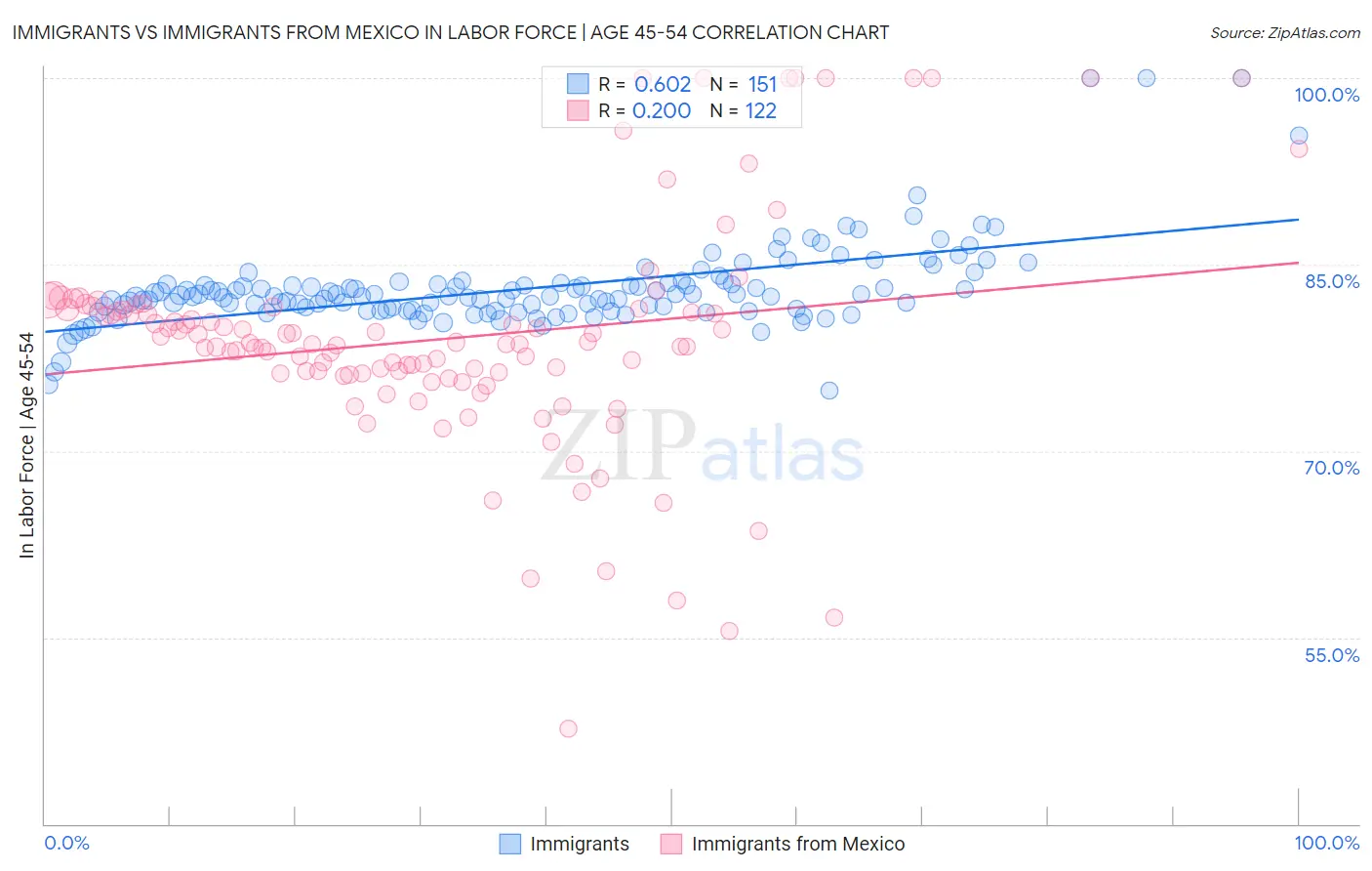Immigrants vs Immigrants from Mexico In Labor Force | Age 45-54