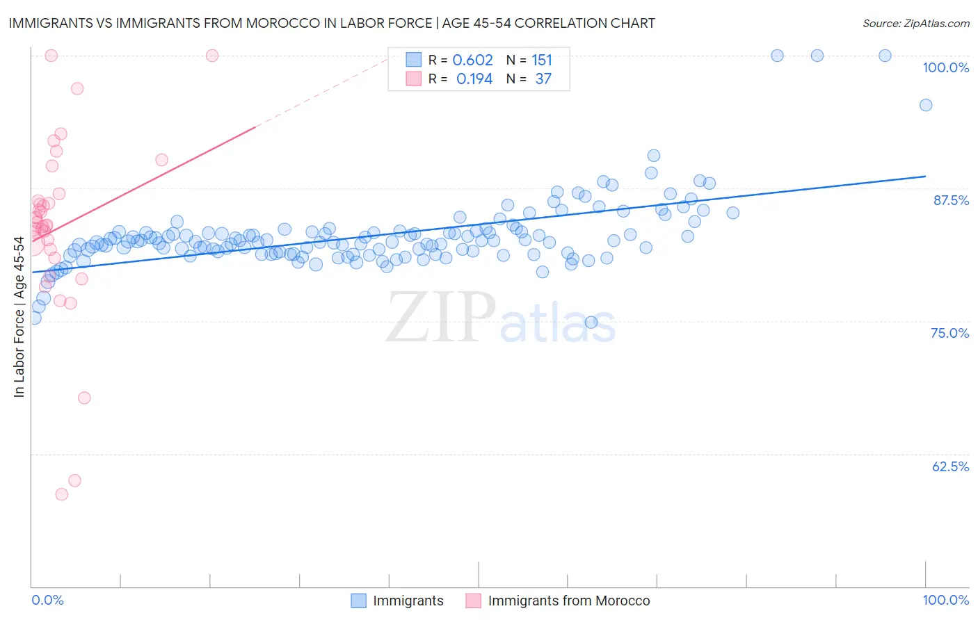 Immigrants vs Immigrants from Morocco In Labor Force | Age 45-54