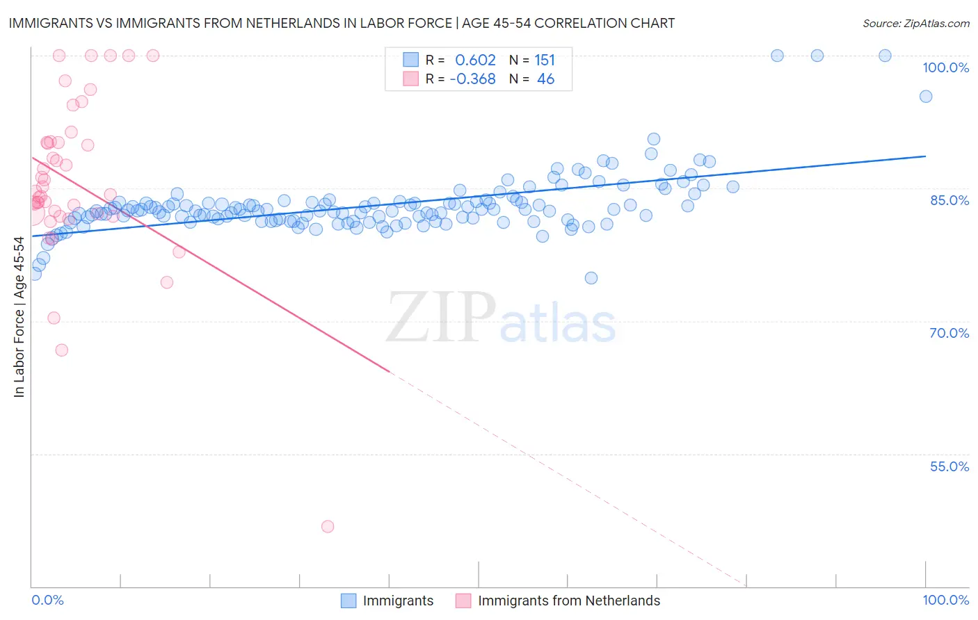 Immigrants vs Immigrants from Netherlands In Labor Force | Age 45-54
