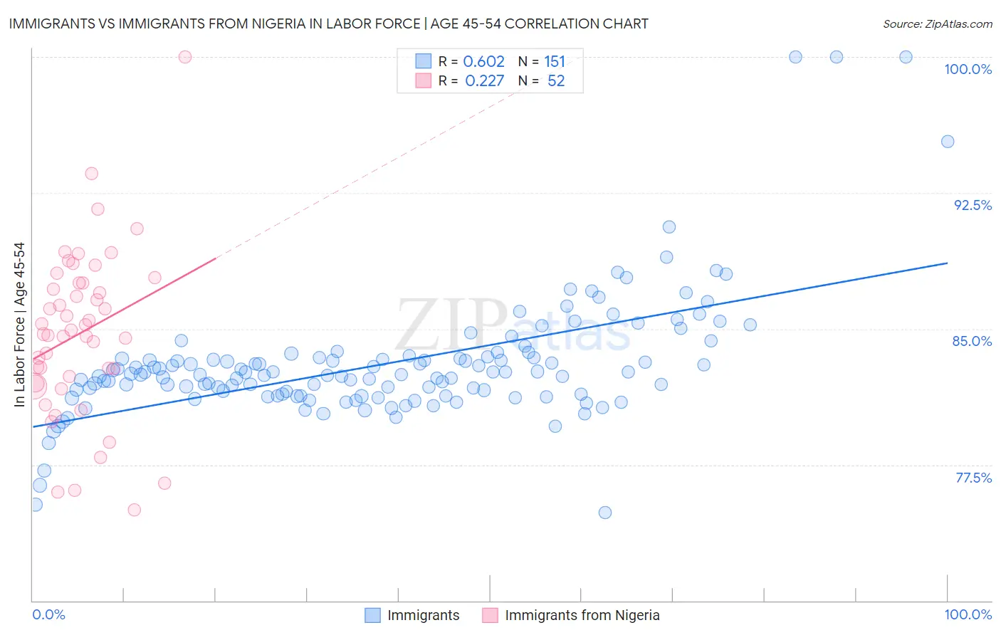 Immigrants vs Immigrants from Nigeria In Labor Force | Age 45-54