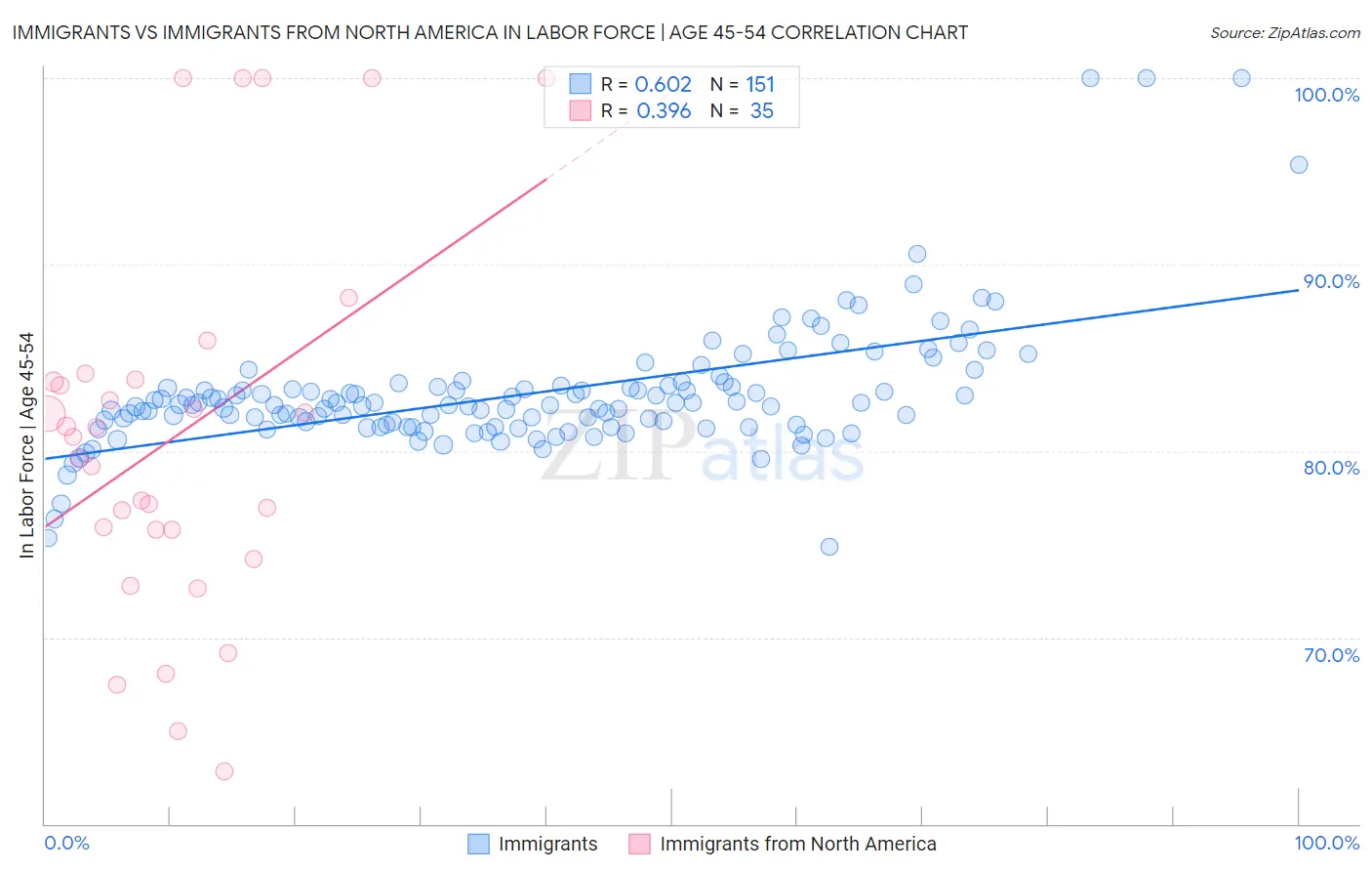 Immigrants vs Immigrants from North America In Labor Force | Age 45-54