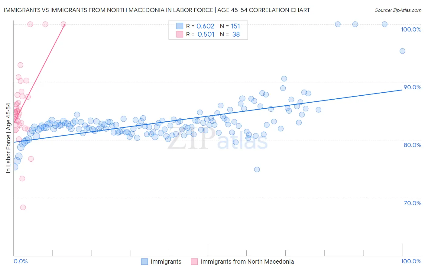 Immigrants vs Immigrants from North Macedonia In Labor Force | Age 45-54