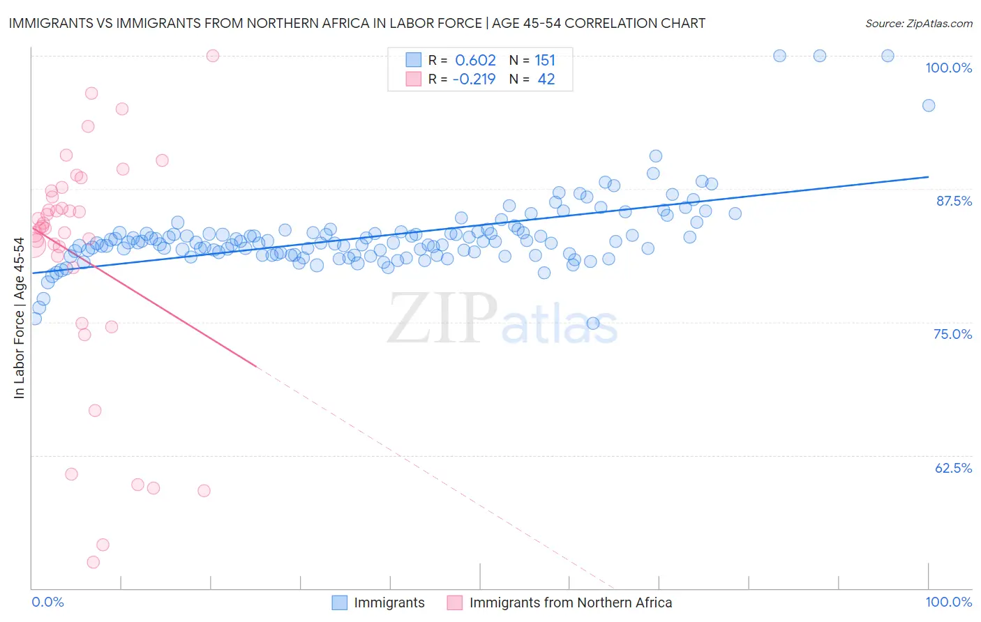 Immigrants vs Immigrants from Northern Africa In Labor Force | Age 45-54