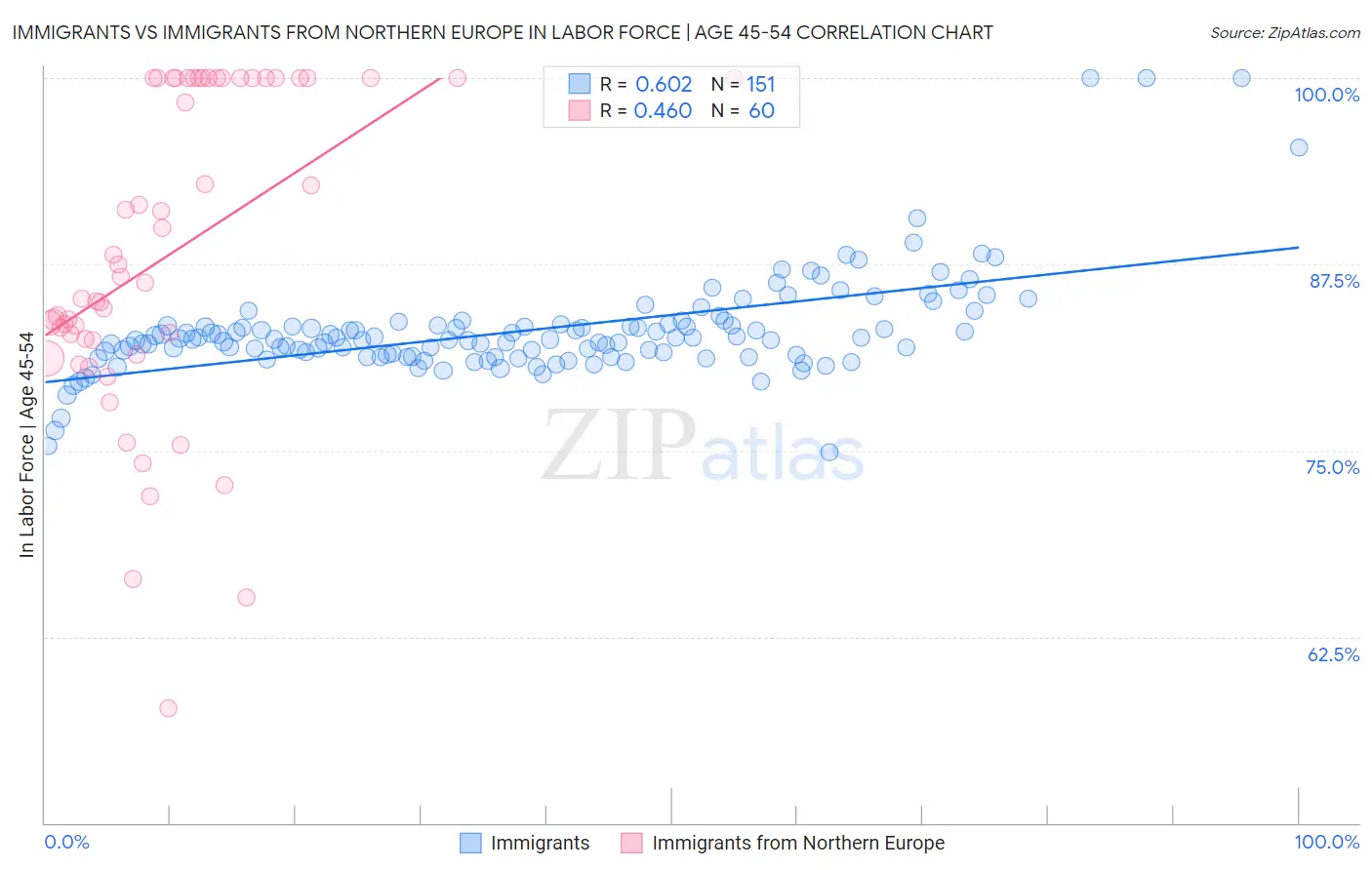 Immigrants vs Immigrants from Northern Europe In Labor Force | Age 45-54