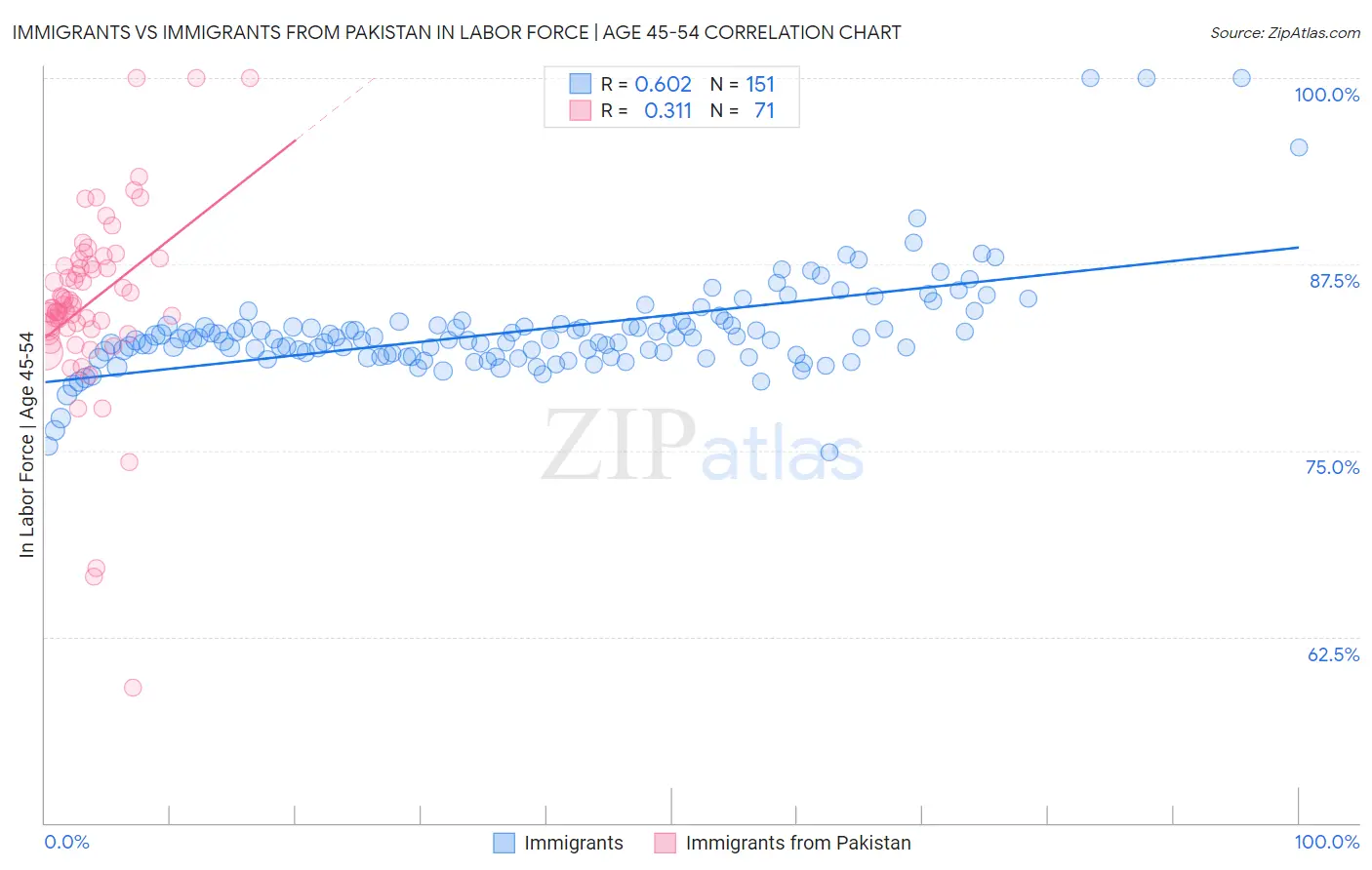 Immigrants vs Immigrants from Pakistan In Labor Force | Age 45-54