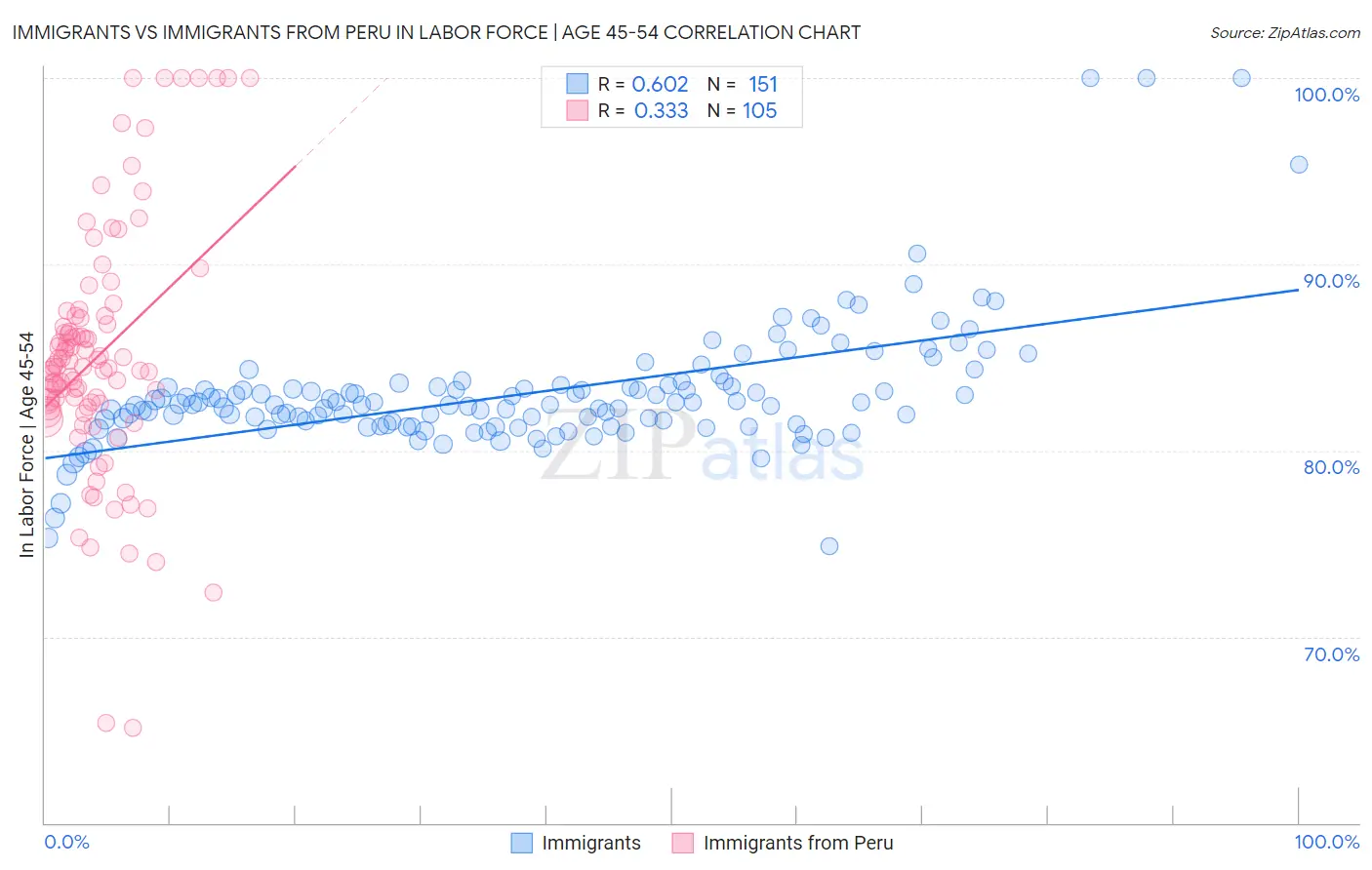 Immigrants vs Immigrants from Peru In Labor Force | Age 45-54