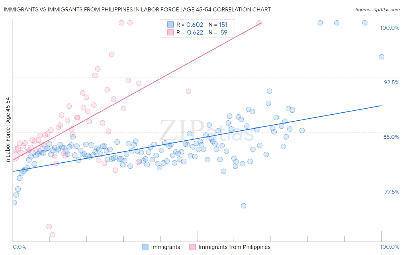 Immigrants vs Immigrants from Philippines In Labor Force | Age 45-54