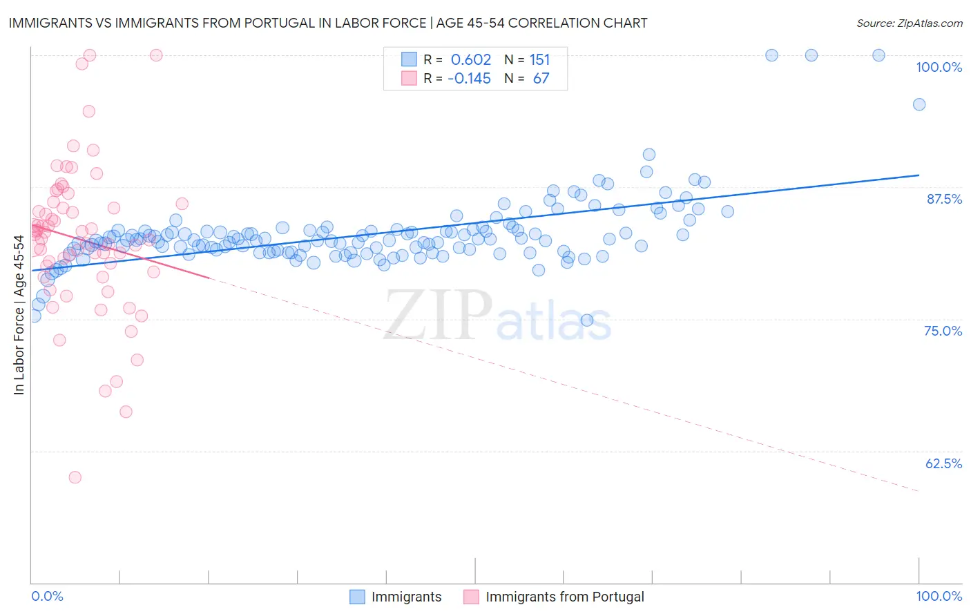 Immigrants vs Immigrants from Portugal In Labor Force | Age 45-54