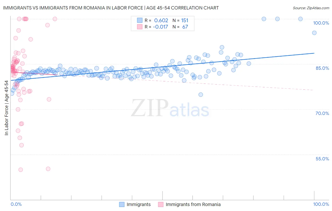 Immigrants vs Immigrants from Romania In Labor Force | Age 45-54