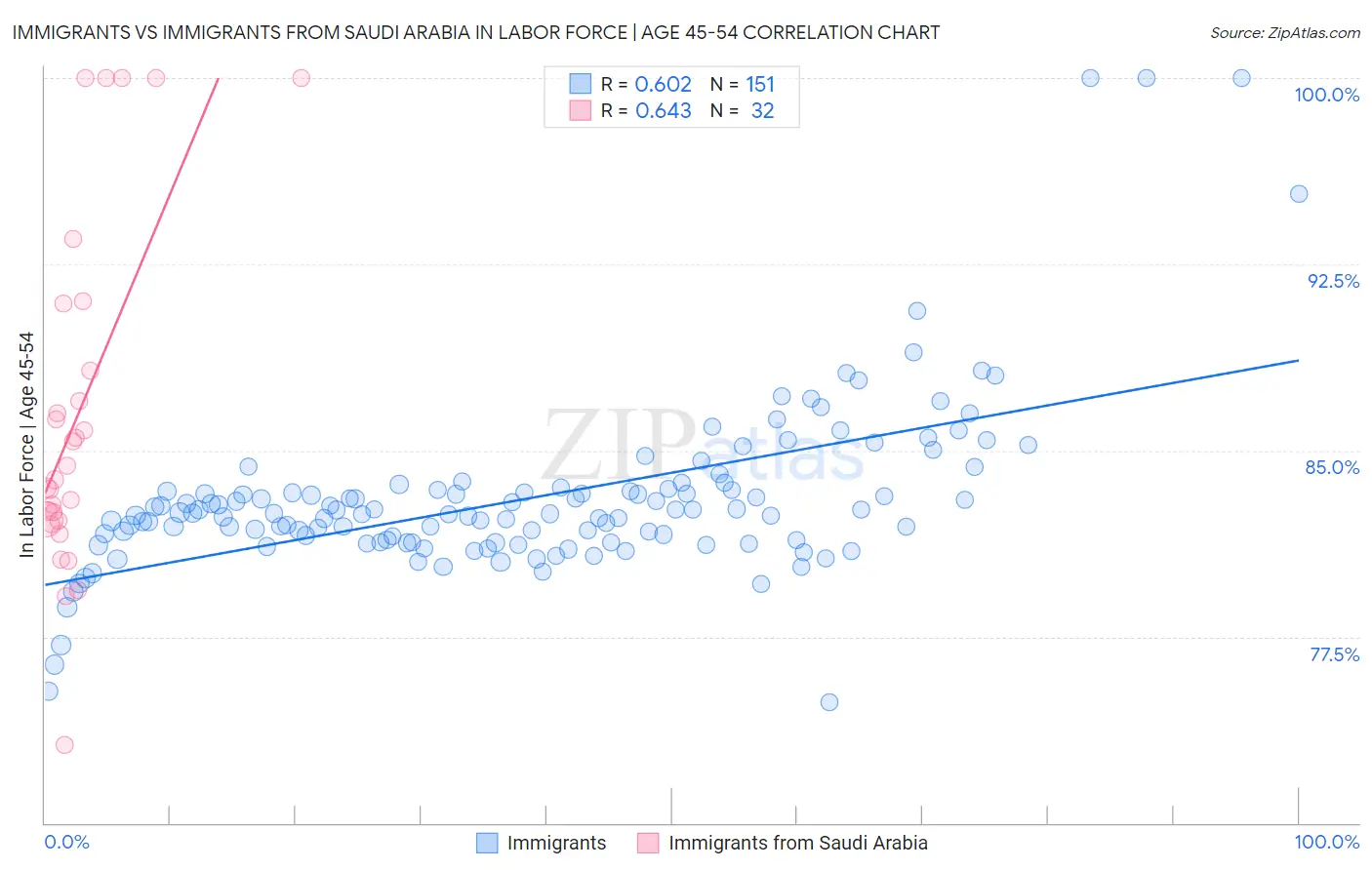 Immigrants vs Immigrants from Saudi Arabia In Labor Force | Age 45-54
