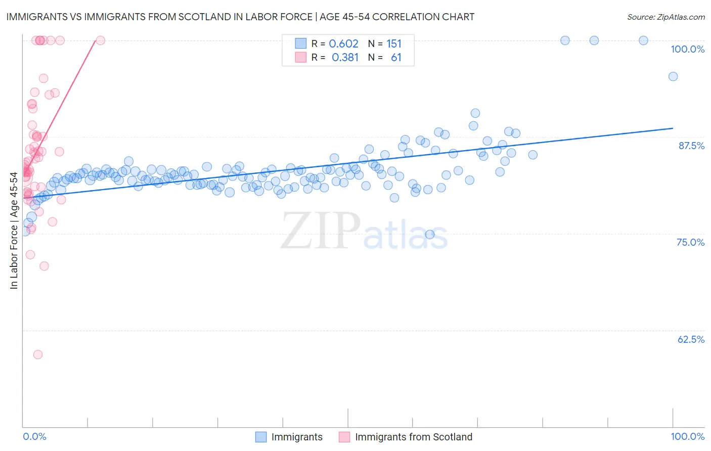 Immigrants vs Immigrants from Scotland In Labor Force | Age 45-54