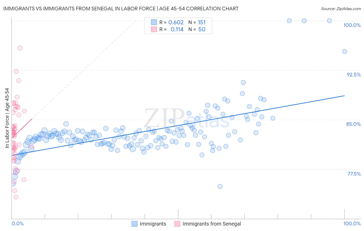 Immigrants vs Immigrants from Senegal In Labor Force | Age 45-54