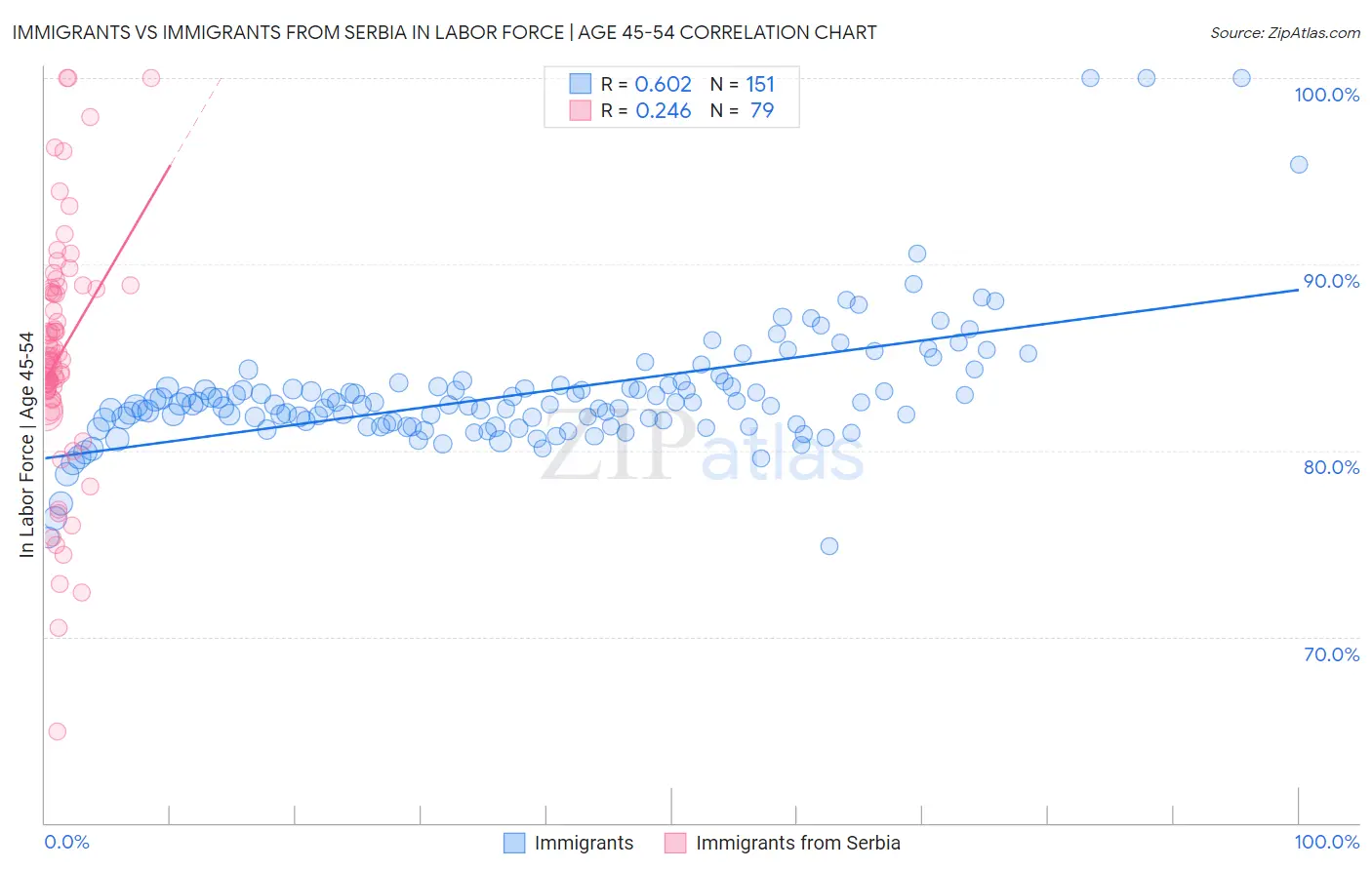 Immigrants vs Immigrants from Serbia In Labor Force | Age 45-54